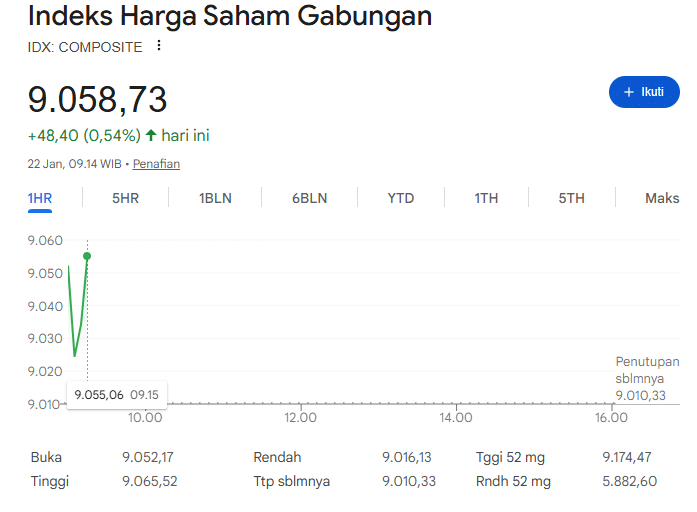 AS-Greenland mulai damai mendorong penguatan IHSG dan nilai tukar rupiah