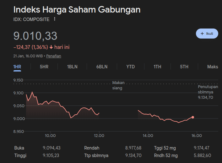 IHSG melemah 1,36 persen ke level 9.010,33 pada perdagangan 21 Januari 2026