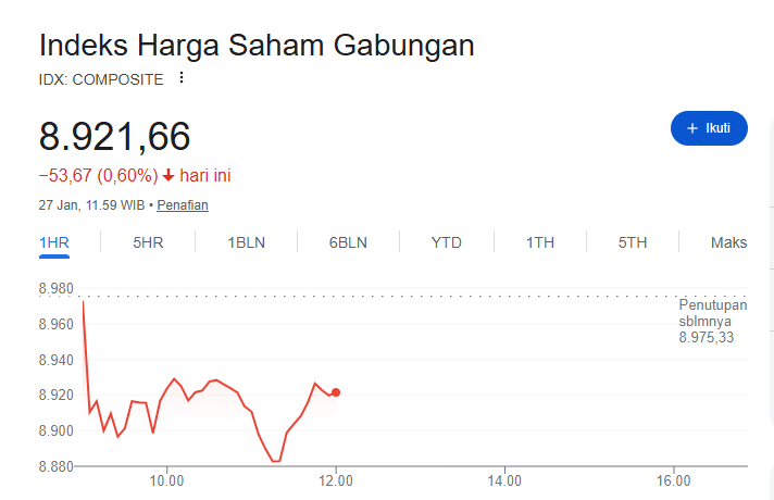 IHSG pangkas koreksi sesi I dan turun 0,6% ke level 8.921