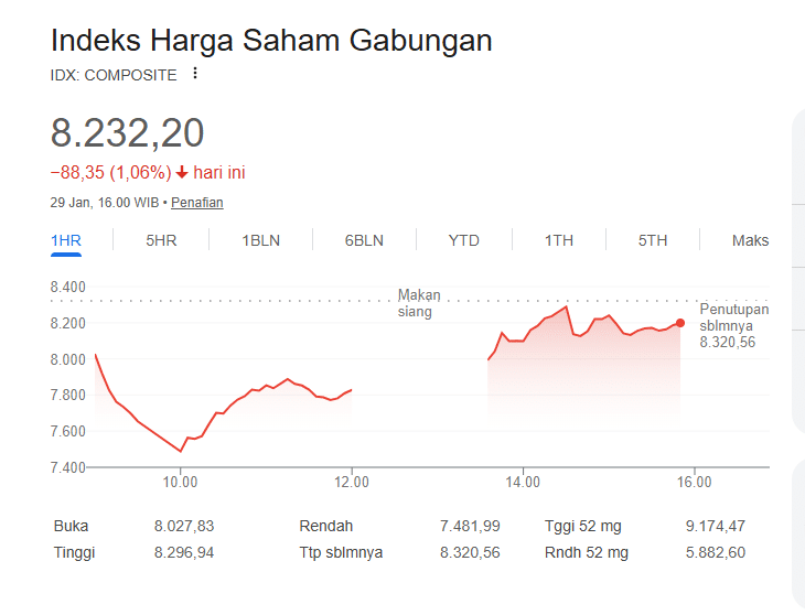 Pergerakan IHSG yang ditutup melemah pada perdagangan Kamis (29/1/2025).