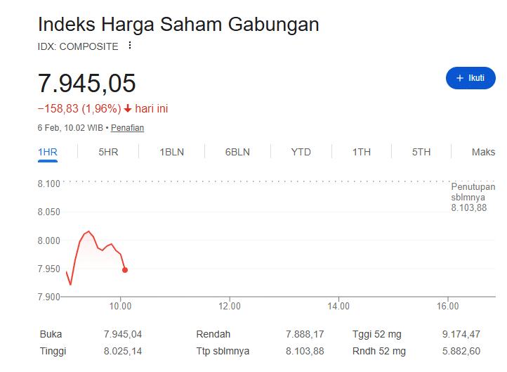 IHSG hari ini 6 Februari 2026 anjlok dan turun di bawah level 8.000